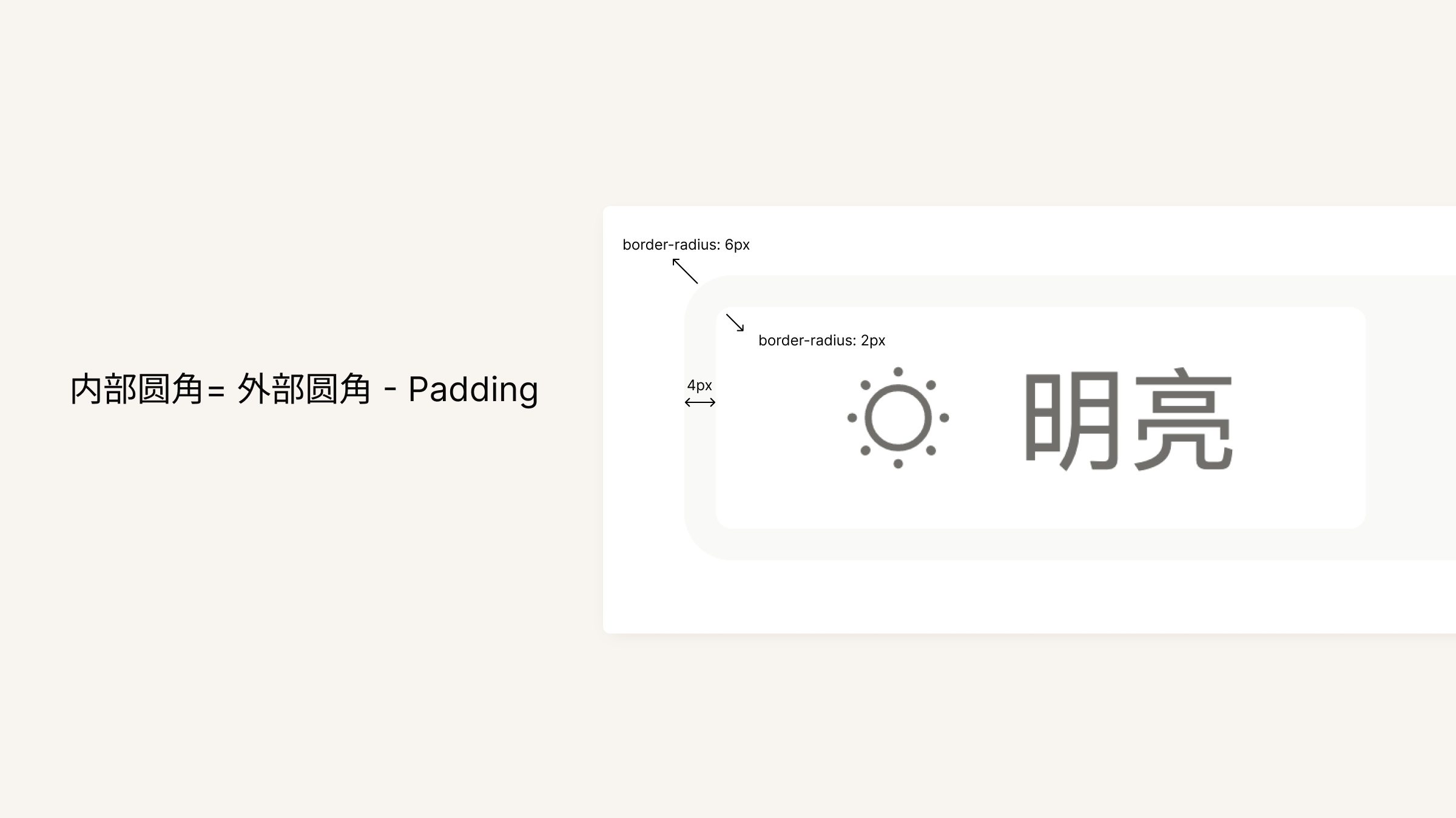 圆角嵌套示意：内圆角 = 外圆角 - padding