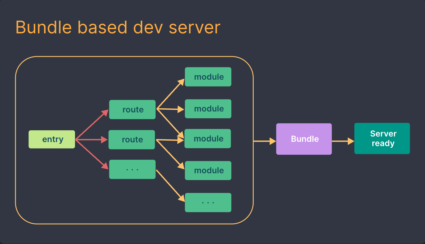 Bundle based dev server：入口、路由、模块全部打包完成后服务才就绪