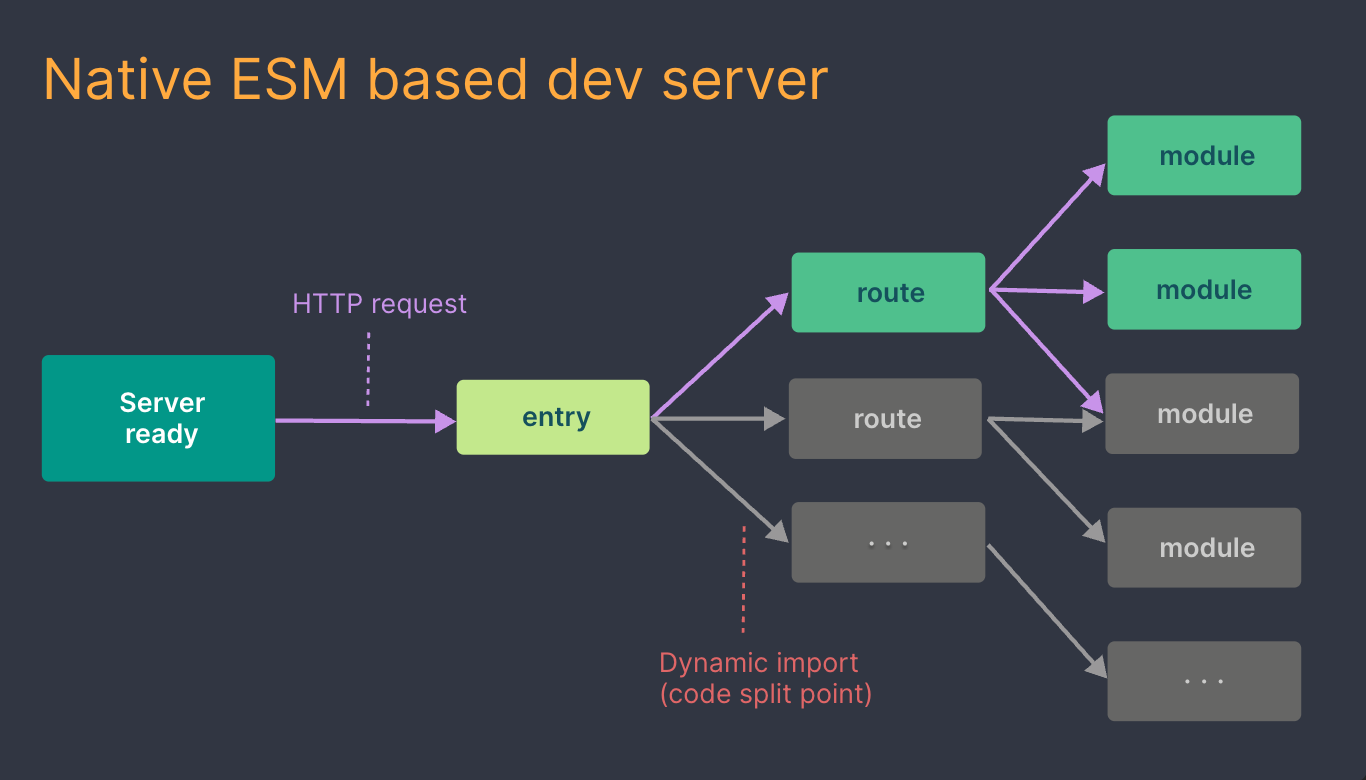 Native ESM based dev server：服务先就绪，按 HTTP 请求逐个编译模块，动态导入即代码分割点